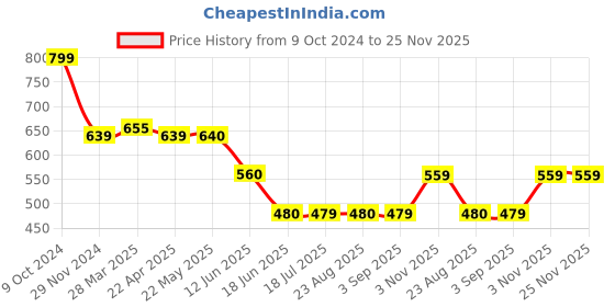 tatacliq.com Spykar Green Floral Print Crop Top spykar Price History Graph from 9 Oct 2024 to 24 Nov 2025