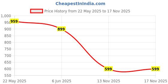 tatacliq.com SPYKAR Green Floral T-Shirt spykar Price History Graph from 22 May 2025 to 17 Nov 2025