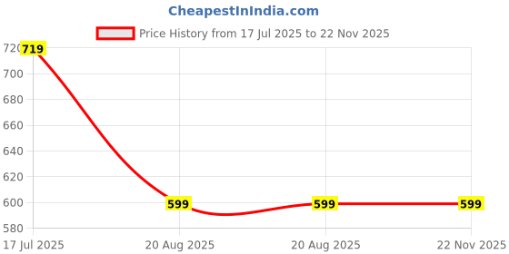 tatacliq.com SPYKAR Green Floral T-Shirt spykar Price History Graph from 17 Jul 2025 to 22 Nov 2025