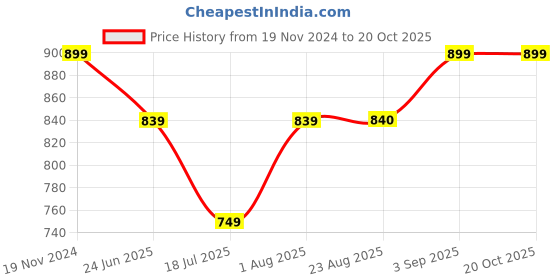 tatacliq.com Spykar Green Full Sleeves Sweatshirt spykar Price History Graph from 19 Nov 2024 to 18 Oct 2025