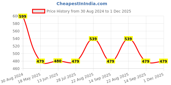 tatacliq.com Spykar Green Graphic Print Crop T-Shirt spykar Price History Graph from 30 Aug 2024 to 1 Dec 2025