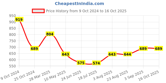 tatacliq.com Spykar Green Graphic Print Sweatshirt spykar Price History Graph from 9 Oct 2024 to 15 Oct 2025