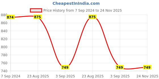 tatacliq.com Spykar Green High Neck Sweatshirt spykar Price History Graph from 7 Sep 2024 to 24 Nov 2025