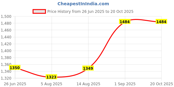 tatacliq.com Spykar Green Linen Slim Fit Texture Shirt spykar Price History Graph from 26 Jun 2025 to 20 Oct 2025