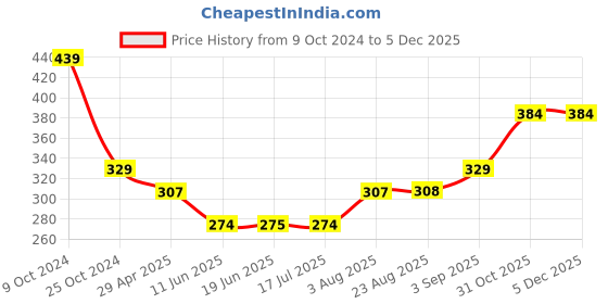 tatacliq.com Spykar Green Printed Crop T-Shirt spykar Price History Graph from 9 Oct 2024 to 4 Dec 2025