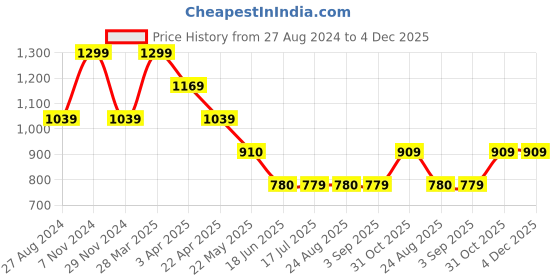 tatacliq.com Spykar Green Printed Shift Dress spykar Price History Graph from 27 Aug 2024 to 4 Dec 2025