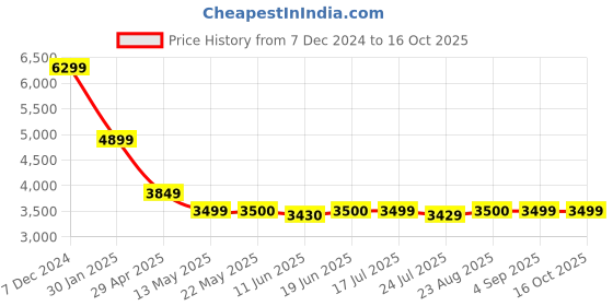 tatacliq.com Spykar Green Regular Fit Bomber Jacket spykar Price History Graph from 7 Dec 2024 to 16 Oct 2025