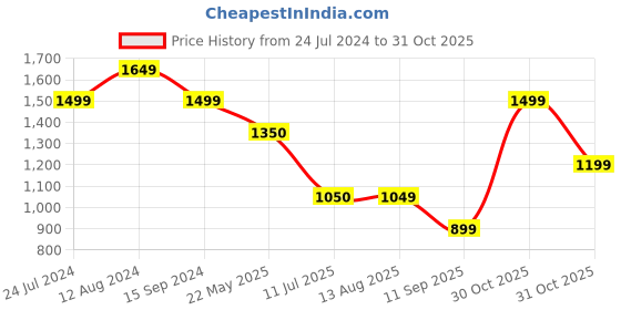 tatacliq.com Spykar Green Regular Fit High Neck Sweatshirt spykar Price History Graph from 24 Jul 2024 to 31 Oct 2025
