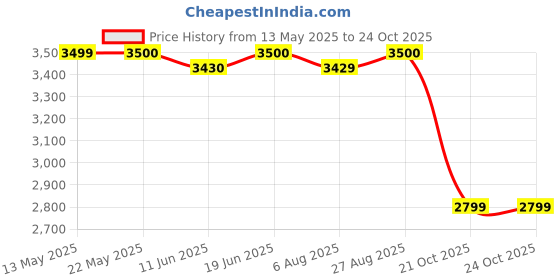 tatacliq.com Spykar Green Regular Fit Hooded Jacket spykar Price History Graph from 13 May 2025 to 22 Oct 2025