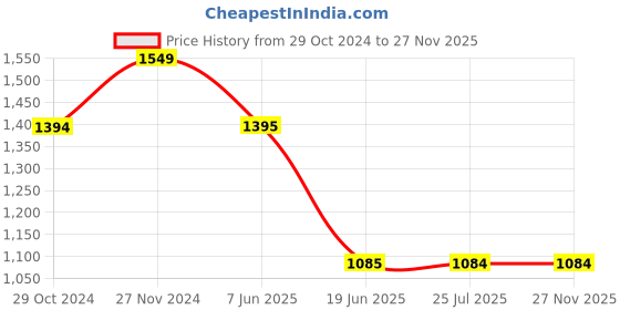 tatacliq.com Spykar Green Regular Fit Hooded Sweatshirt spykar Price History Graph from 29 Oct 2024 to 26 Nov 2025
