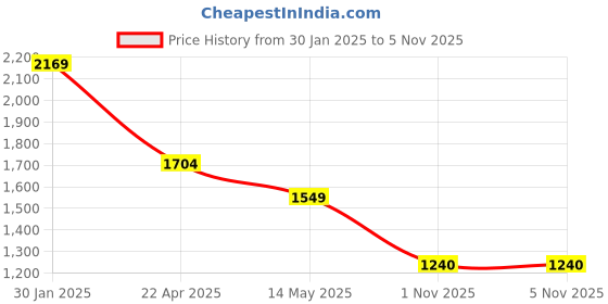 tatacliq.com Spykar Green Regular Fit Hooded Sweatshirt spykar Price History Graph from 30 Jan 2025 to 2 Nov 2025