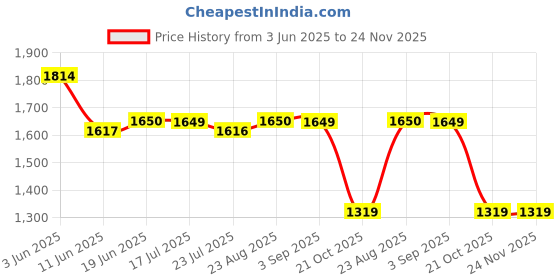 tatacliq.com Spykar Green Regular Fit Hooded Sweatshirt spykar Price History Graph from 3 Jun 2025 to 24 Nov 2025