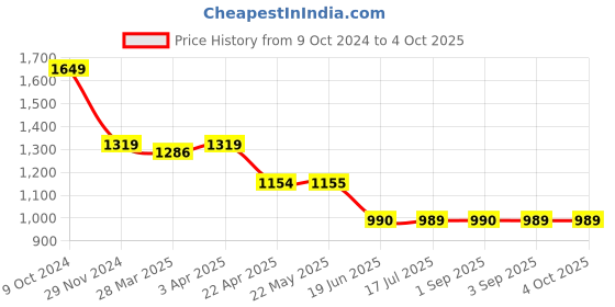 tatacliq.com Spykar Green Regular Fit Jacket spykar Price History Graph from 9 Oct 2024 to 4 Oct 2025