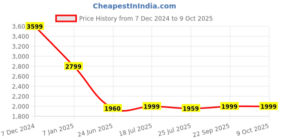 tatacliq.com Spykar Green Regular Fit Jacket spykar Price History Graph from 7 Dec 2024 to 9 Oct 2025