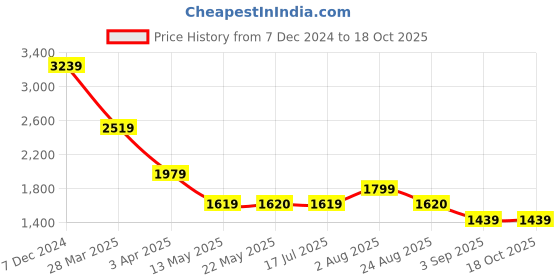 tatacliq.com Spykar Green Regular Fit Jacket spykar Price History Graph from 7 Dec 2024 to 18 Oct 2025