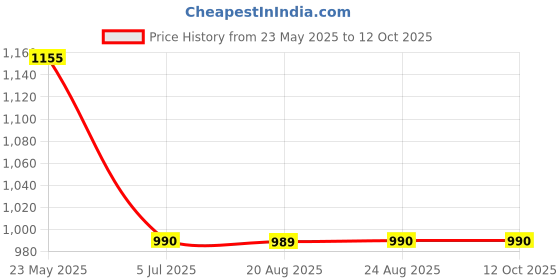 tatacliq.com Spykar Green Regular Fit Jacket spykar Price History Graph from 23 May 2025 to 11 Oct 2025