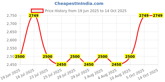 tatacliq.com Spykar Green Regular Fit Jacket spykar Price History Graph from 19 Jun 2025 to 14 Oct 2025