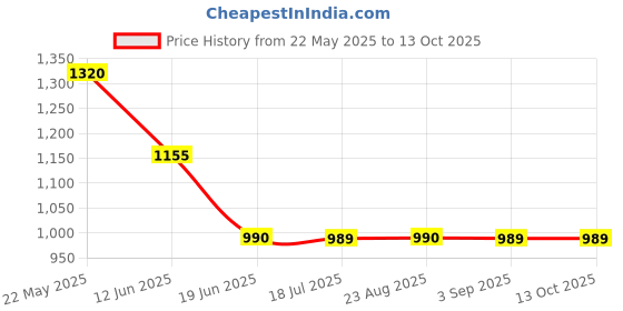 tatacliq.com Spykar Green Regular Fit Jacket spykar Price History Graph from 22 May 2025 to 13 Oct 2025