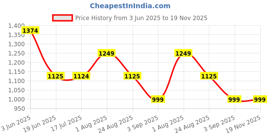 tatacliq.com Spykar Green Regular Fit Jacket spykar Price History Graph from 3 Jun 2025 to 19 Nov 2025
