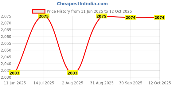 tatacliq.com Spykar Green Regular Fit Jacket spykar Price History Graph from 11 Jun 2025 to 12 Oct 2025