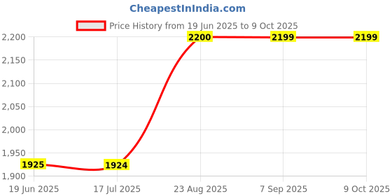 tatacliq.com Spykar Green Regular Fit Jeans spykar Price History Graph from 19 Jun 2025 to 9 Oct 2025