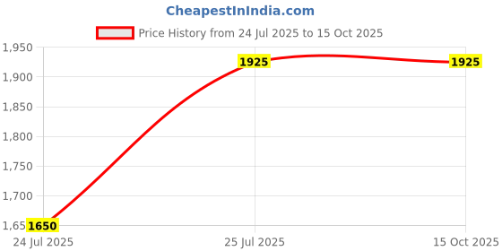 tatacliq.com Spykar Green Regular Fit Jeans spykar Price History Graph from 24 Jul 2025 to 13 Oct 2025