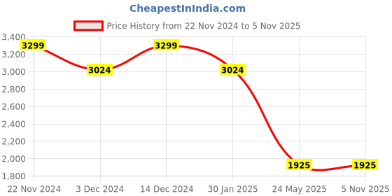tatacliq.com Spykar Green Regular Fit Lightly Washed Cargo Jeans spykar Price History Graph from 22 Nov 2024 to 3 Nov 2025