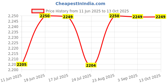 tatacliq.com Spykar Green Regular Fit Printed Bomber Jacket spykar Price History Graph from 11 Jun 2025 to 12 Oct 2025