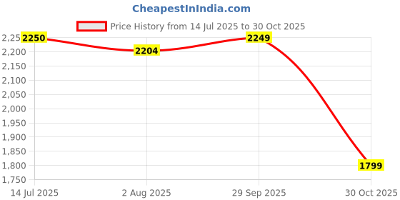 tatacliq.com Spykar Green Regular Fit Printed Bomber Jacket spykar Price History Graph from 14 Jul 2025 to 30 Oct 2025
