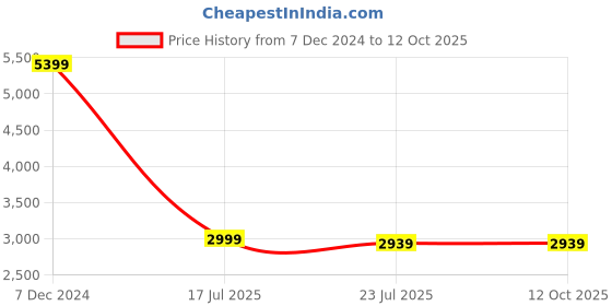 tatacliq.com Spykar Green Regular Fit Printed Hooded Jacket spykar Price History Graph from 7 Dec 2024 to 12 Oct 2025