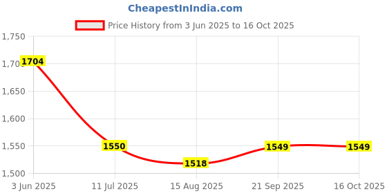 tatacliq.com Spykar Green Regular Fit Printed Hooded Sweatshirt spykar Price History Graph from 3 Jun 2025 to 15 Oct 2025