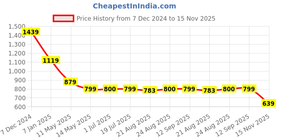 tatacliq.com Spykar Green Regular Fit Printed T-Shirt spykar Price History Graph from 7 Dec 2024 to 15 Nov 2025