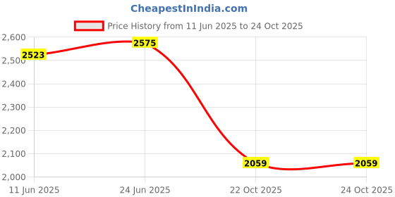 tatacliq.com Spykar Green Regular Fit Puffer Jacket spykar Price History Graph from 11 Jun 2025 to 22 Oct 2025
