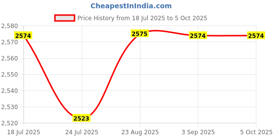 tatacliq.com Spykar Green Regular Fit Quilted Jacket spykar Price History Graph from 18 Jul 2025 to 4 Oct 2025