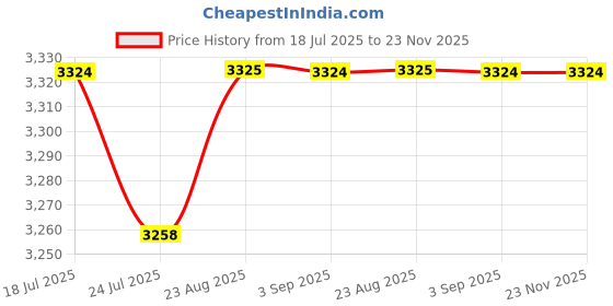 tatacliq.com Spykar Green Regular Fit Quilted Jacket spykar Price History Graph from 18 Jul 2025 to 23 Nov 2025