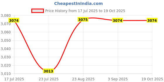 tatacliq.com Spykar Green Regular Fit Quilted Jacket spykar Price History Graph from 17 Jul 2025 to 17 Oct 2025