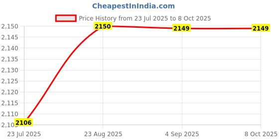 tatacliq.com Spykar Green Regular Fit Quilted Jacket spykar Price History Graph from 23 Jul 2025 to 7 Oct 2025