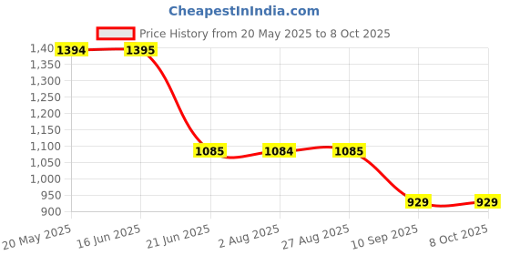 tatacliq.com Spykar Green Regular Fit Self Design Sweater spykar Price History Graph from 20 May 2025 to 8 Oct 2025