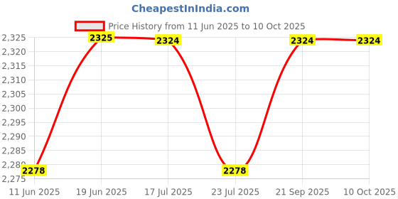 tatacliq.com Spykar Green Regular Fit Shacket spykar Price History Graph from 11 Jun 2025 to 9 Oct 2025