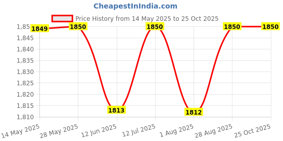 tatacliq.com Spykar Green Regular Fit Shirt spykar Price History Graph from 14 May 2025 to 22 Oct 2025