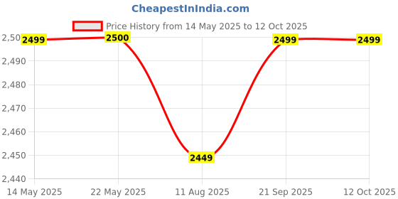 tatacliq.com Spykar Green Regular Fit Shirt spykar Price History Graph from 14 May 2025 to 12 Oct 2025