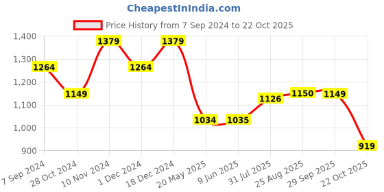 tatacliq.com Spykar Green Regular Fit Shorts spykar Price History Graph from 7 Sep 2024 to 22 Oct 2025