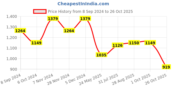 tatacliq.com Spykar Green Regular Fit Shorts spykar Price History Graph from 8 Sep 2024 to 26 Oct 2025
