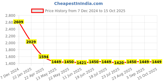 tatacliq.com Spykar Green Regular Fit Striped Sweatshirt spykar Price History Graph from 7 Dec 2024 to 15 Oct 2025