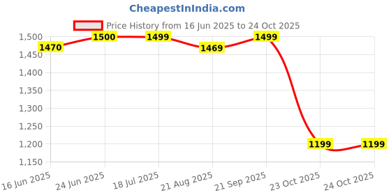 tatacliq.com Spykar Green Regular Fit Sweatshirt spykar Price History Graph from 16 Jun 2025 to 24 Oct 2025