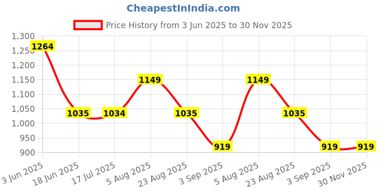 tatacliq.com Spykar Green Regular Fit Sweatshirt spykar Price History Graph from 3 Jun 2025 to 30 Nov 2025