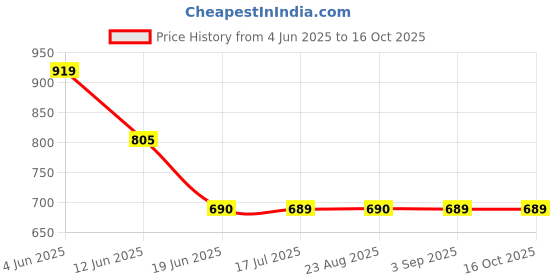 tatacliq.com Spykar Green Regular Fit Sweatshirt spykar Price History Graph from 4 Jun 2025 to 16 Oct 2025