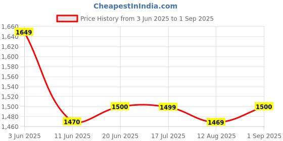 tatacliq.com Spykar Green Regular Fit Sweatshirt spykar Price History Graph from 3 Jun 2025 to 1 Sep 2025
