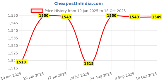 tatacliq.com Spykar Green Regular Fit Sweatshirt spykar Price History Graph from 19 Jun 2025 to 18 Oct 2025