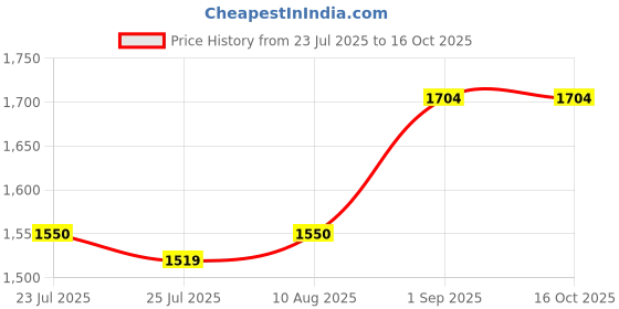 tatacliq.com Spykar Green Regular Fit Sweatshirt spykar Price History Graph from 23 Jul 2025 to 14 Oct 2025